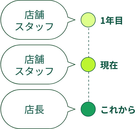 1年目（店舗スタッフ）現在（店舗スタッフ）これから（店長）