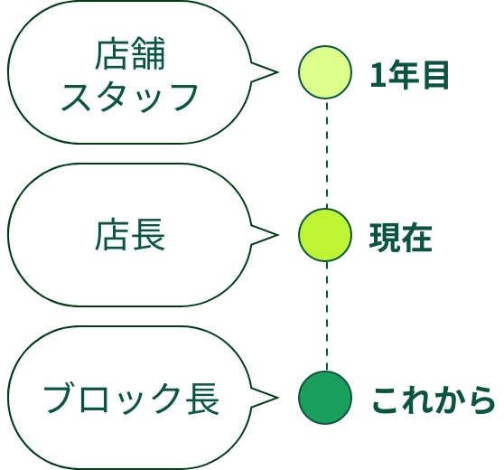 1年目（店舗スタッフ）現在（店長）これから（ブロック長）
