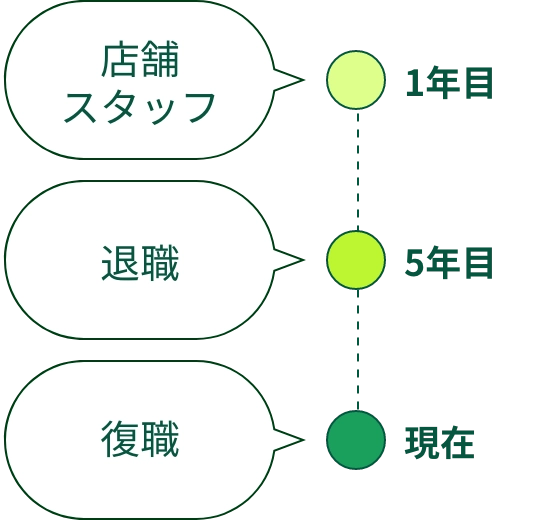 1年目（店舗スタッフ）5年目（退職）現在（復職）