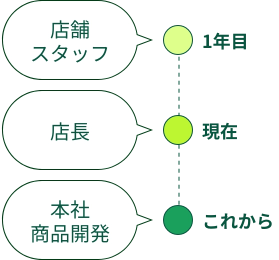 1年目（店舗スタッフ）現在（店長）これから（本社商品開発）